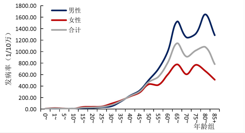 最新《海南省腫瘤登記年報(bào)》發(fā)布：肺癌、肝癌分居發(fā)病率、死亡率首位3.png