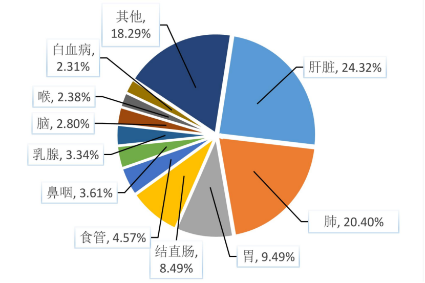 最新《海南省腫瘤登記年報(bào)》發(fā)布：肺癌、肝癌分居發(fā)病率、死亡率首位8.png