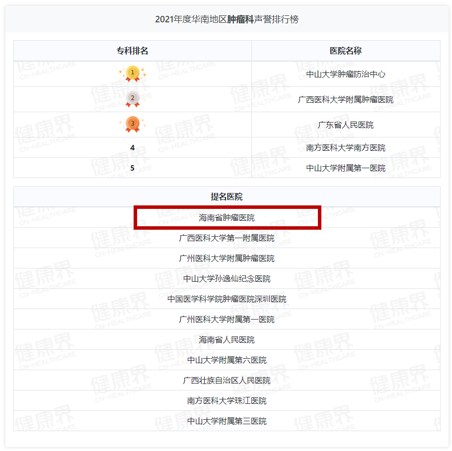 【關注】我院蟬聯(lián)中國醫(yī)院華南地區(qū)腫瘤科聲譽排行榜海南首位1.png